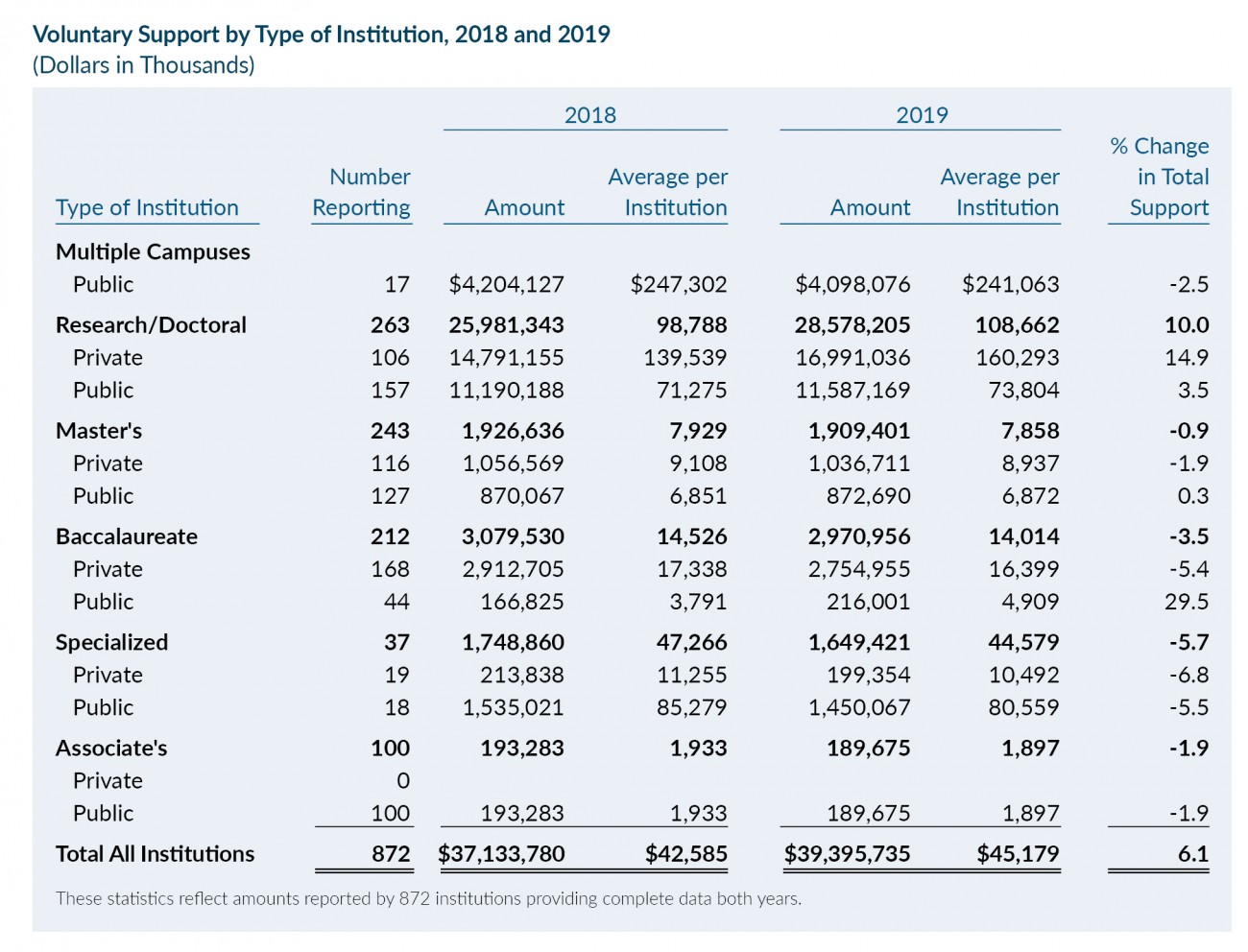 Table: Voluntary Support by Type of Institution, 2018 and 2019