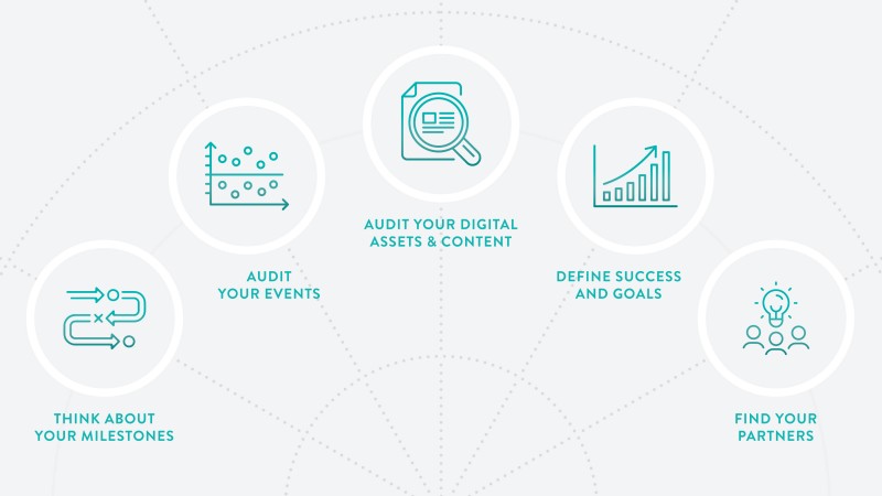 Infographic reads, "Think about your milestones, audit your events, audit your digital assets & content, define success and goals, and find your partners"