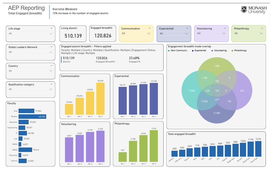 A screenshot of Monash's Alumni Engagement Plan dashboard.