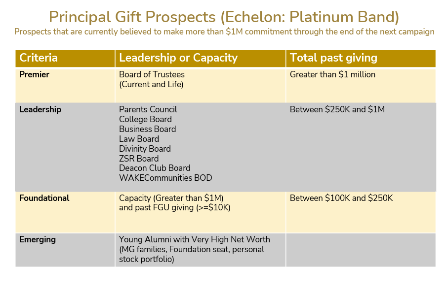 Wake Forest University's framework for donor segmentation.
