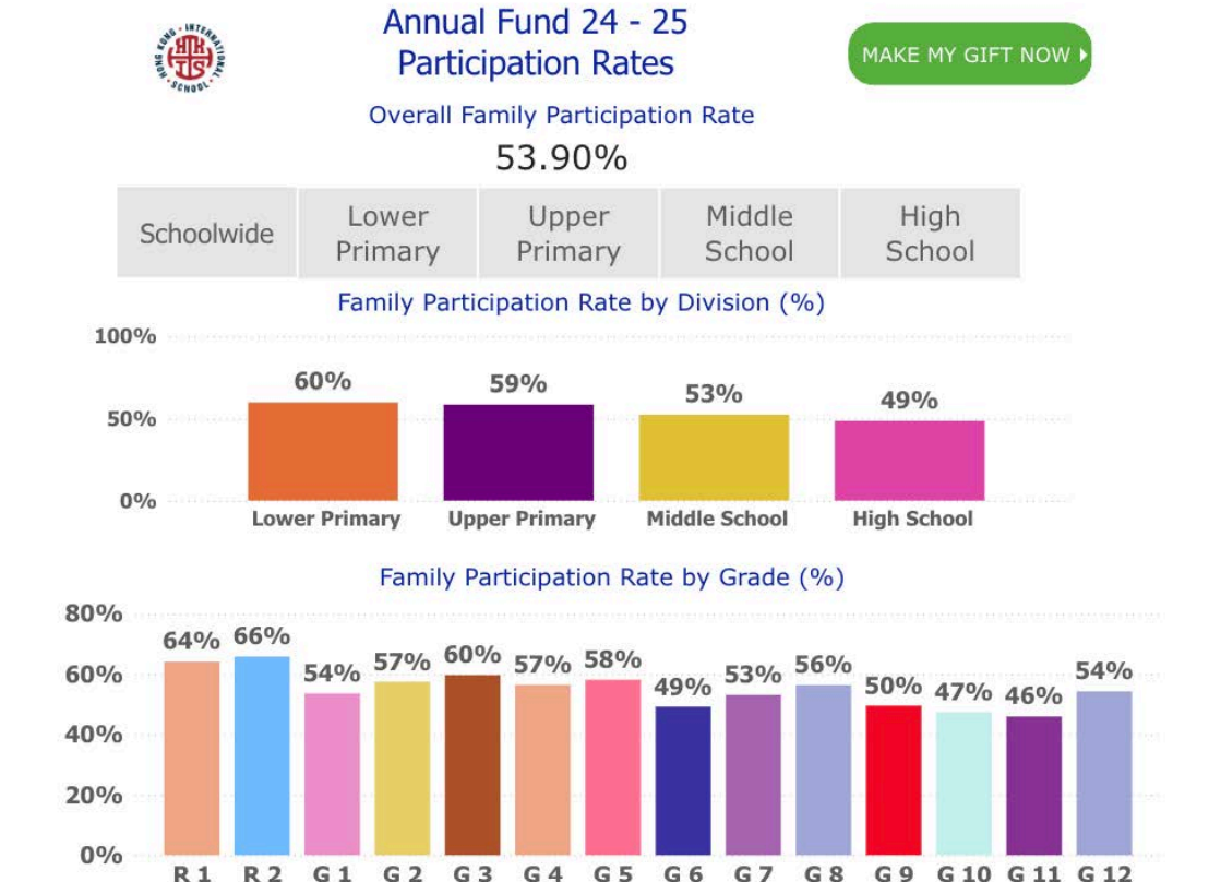 The Hong Kong International School's annual giving dashboard.