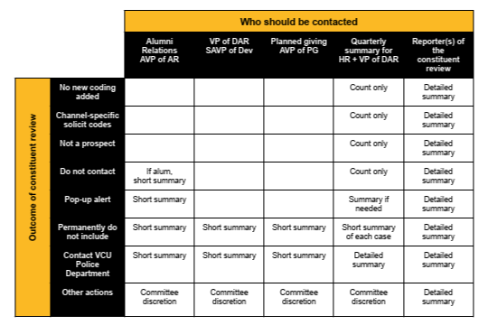 A grid showing the workflow of VCU's constituent review committee.