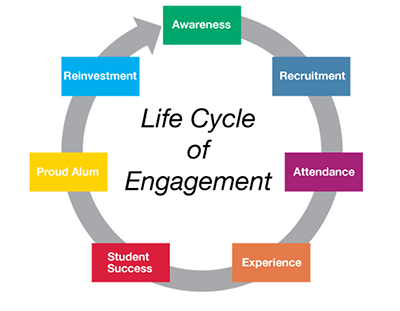 The Life Cycle of Engagement at Michigan Technological University