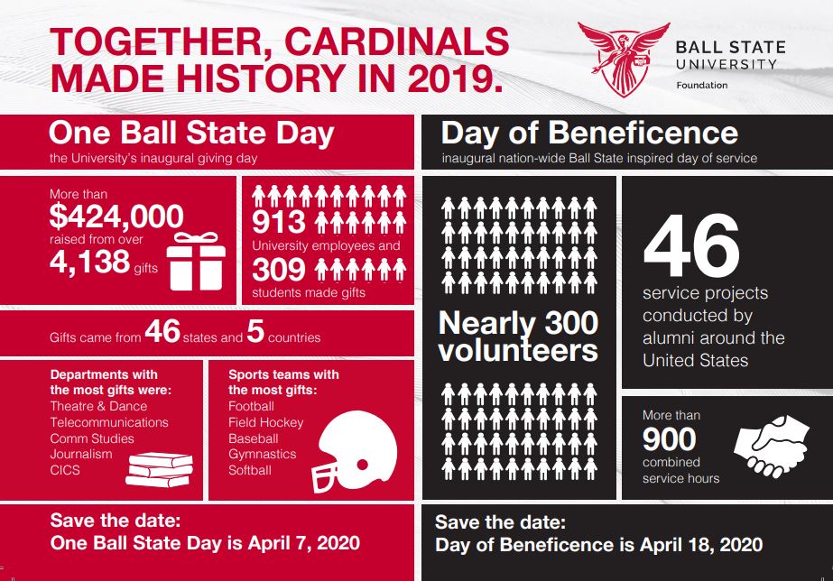 One Ball State Day Breaks Records Amidst COVID-19