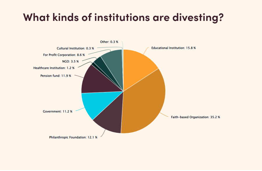 pie chart of how many institutions globally have divested from fossil fuels