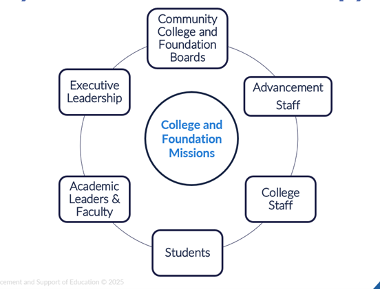 graphic of six boxes surrounding circle in the middle saying college and foundation missions