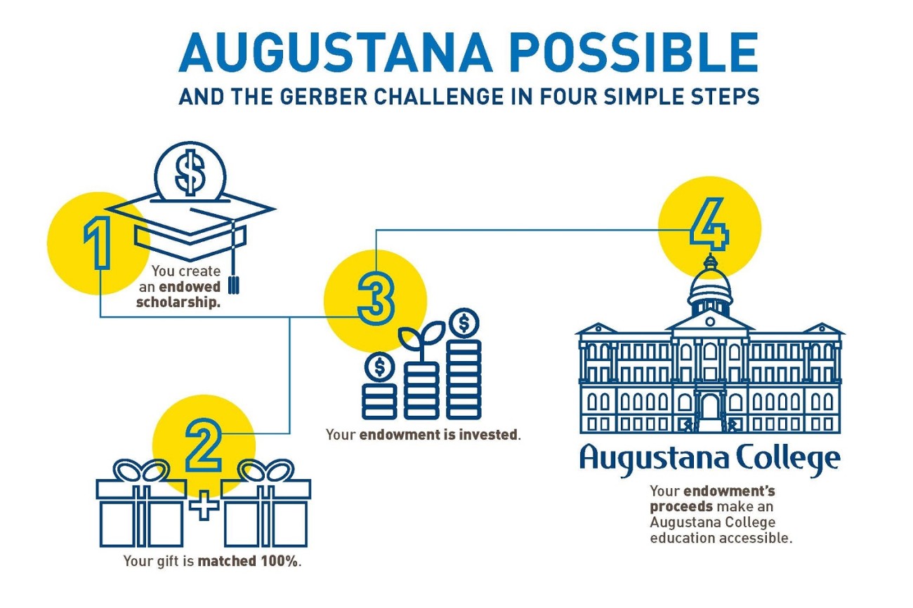 Chart showing the four steps of the Augustana Possible Gerber Challenge 