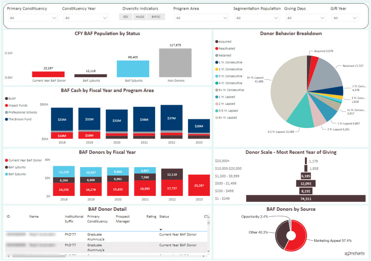 The BAF Donor Behavior Dashboard provides a real-time picture of health by displaying multiple bar graphs and pie charts of data on donors and giving.