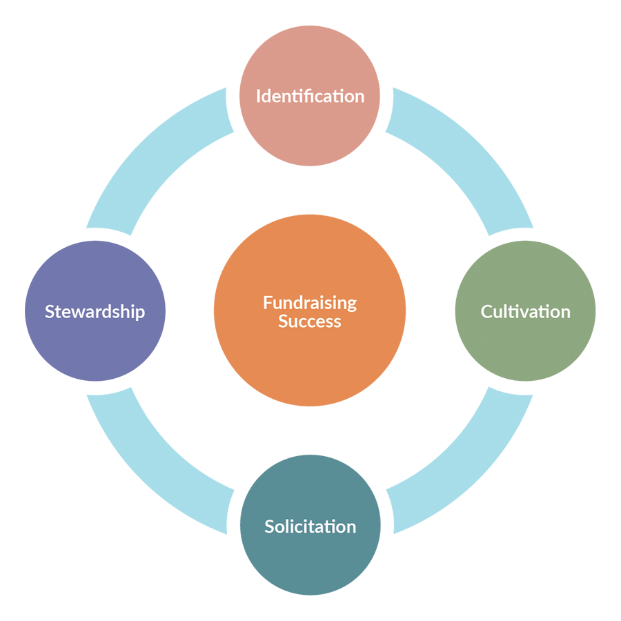 Diagram of fundraising success (top: Identification, right: cultivation, bottom: solicitation, left: stewardship. Fundraising success in the middle)