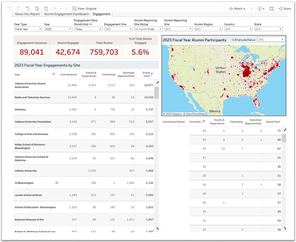 The IU AED displays alumni engagement data at the individual school, unit, and campus levels.