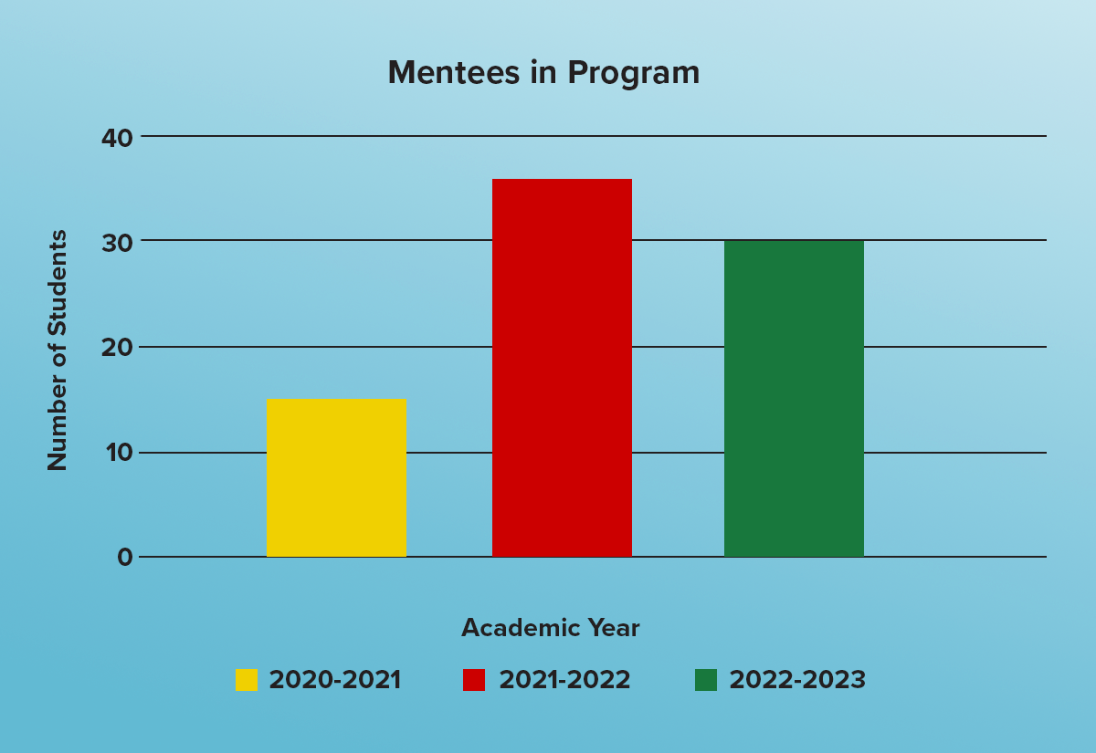 The 2020-21 academic year saw around 15 mentee participants in the program, 2021-22 around 35, and 2022-23 30.