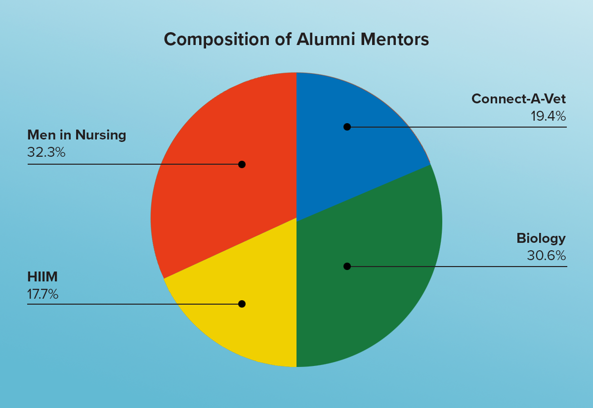 32.3% of alumni mentors make up the Men in Nursing program, 19.4% the Connect-A-Vet program, 30.6% the Biology program, and 17.7% the HIIM program.