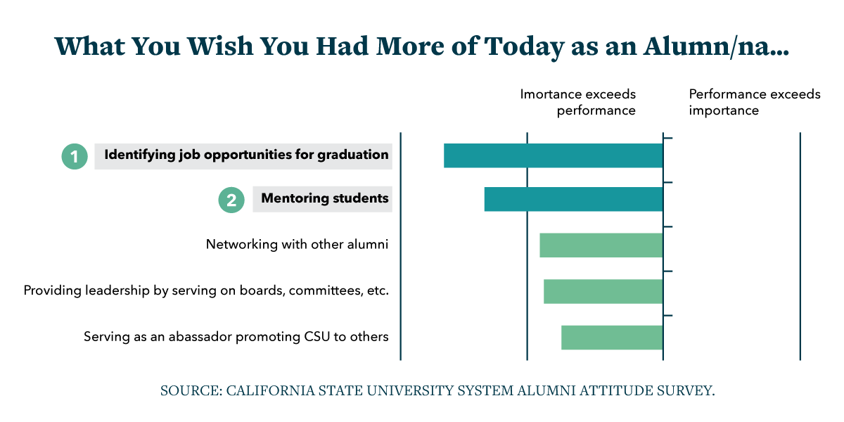 Infographic: Graph of responses to question "What you wish you had more of today as an alumna"