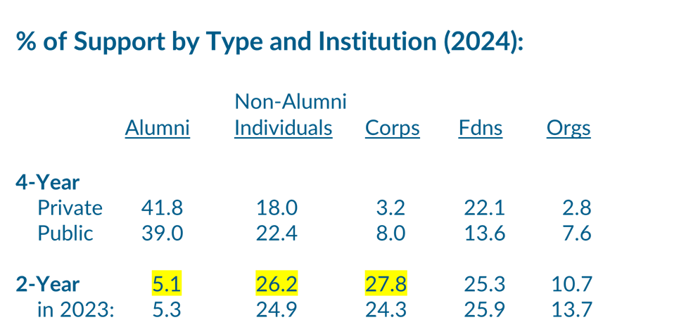 screenshot of 2024 CASE Voluntary Support of Education survey