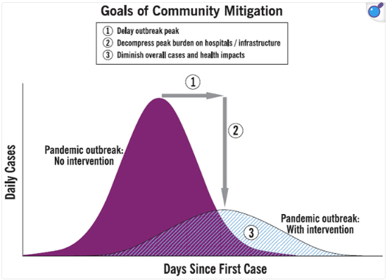 CDC graphic about flattening the curve