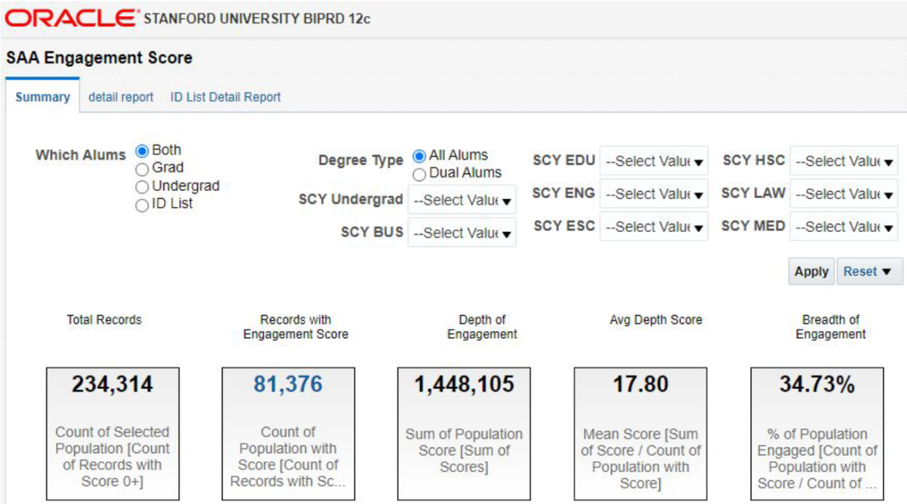 The SAA Engagement Score Dashboard shows total records, and the average depth and breadth of engagement.