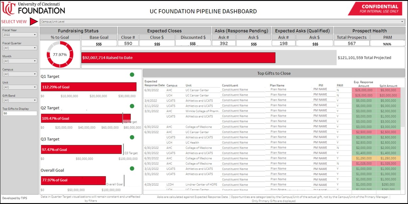 University of Cincinnati Foundation's Pipeline Dashboard provides the foundation with a single pane of glass view into the health of the organization through a series of data points.