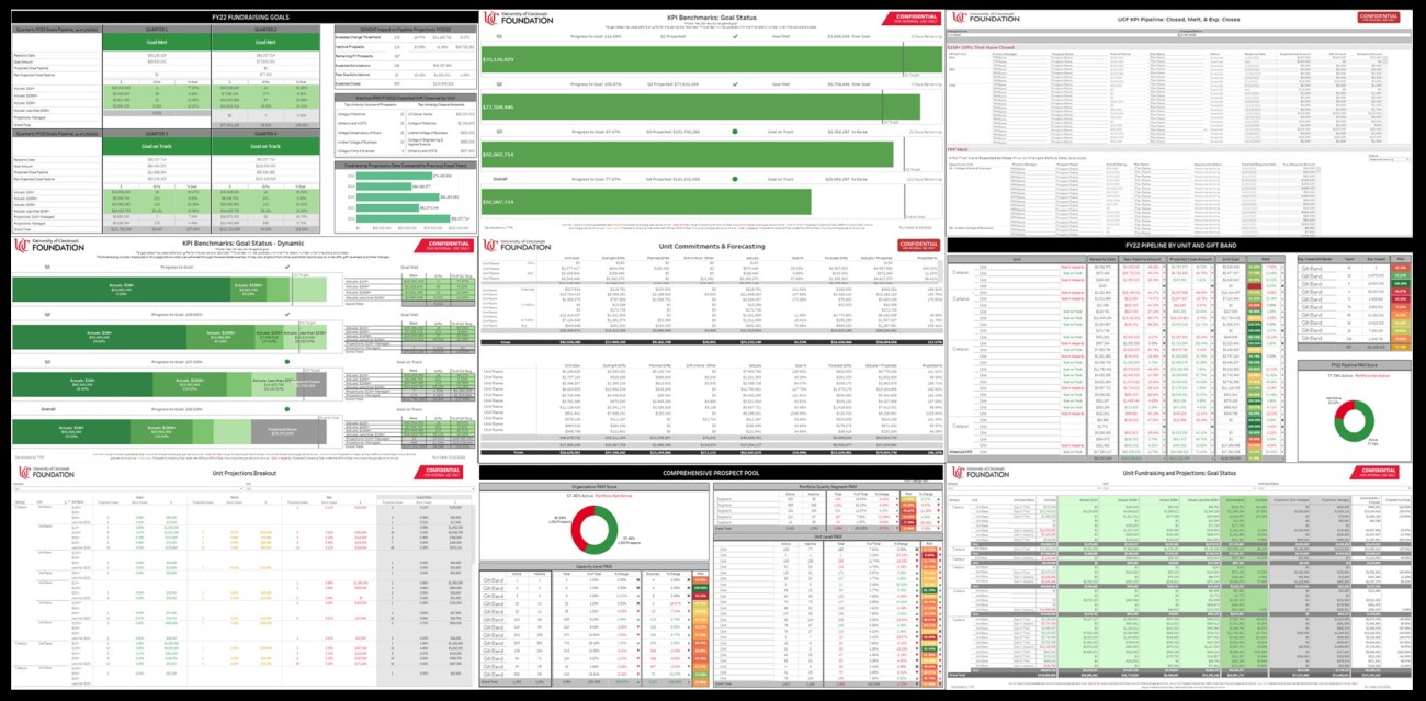 An image that shows the multiple dashboards and views that the University of Cincinnati Foundation used prior to the creation of the Pipeline Dashboard.