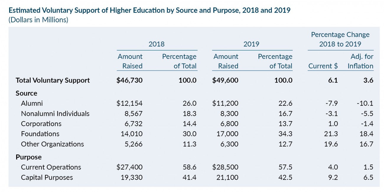 Table: Estimated Voluntary Support of Higher Education by Source and Purpose, 2018 and 2019