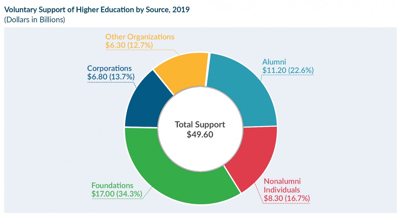 Voluntary Support of Higher Education by Source 2019