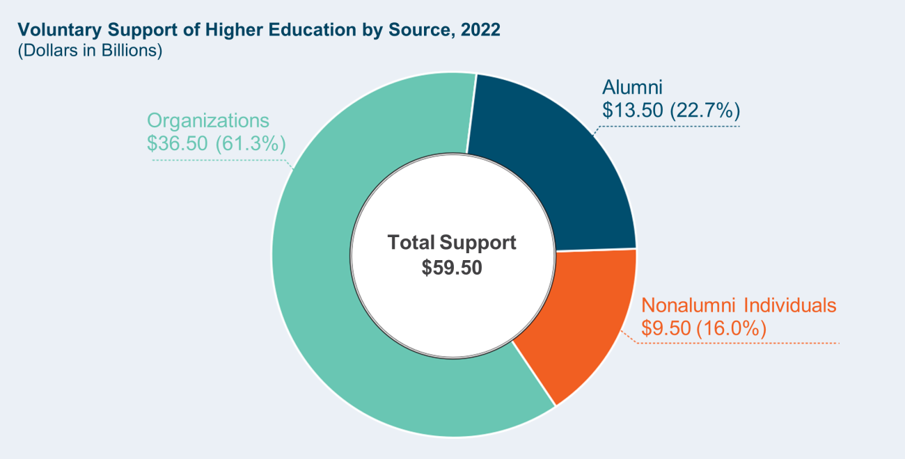 pie chart with data from the Voluntary Support of Education Survey