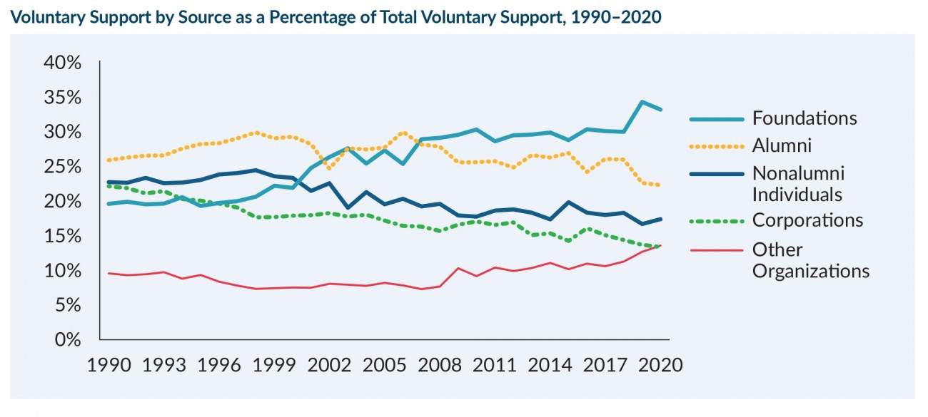 Line graph showing Voluntary Support by Source as a Percentage of Total Voluntary Support, 2020