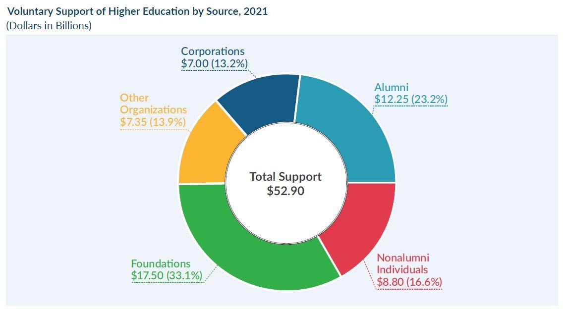 Chart - Voluntary Support of Education by Source, 2021