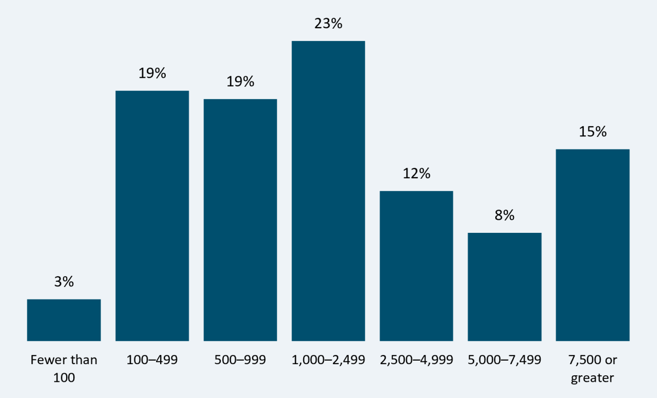 Fewer than 100: 3%; 100-499: 19%; 500-999: 19%; 1000-2499: 23%; 2500-4999: 12%; 5000-7499: 8%; 7500 or greater: 15%