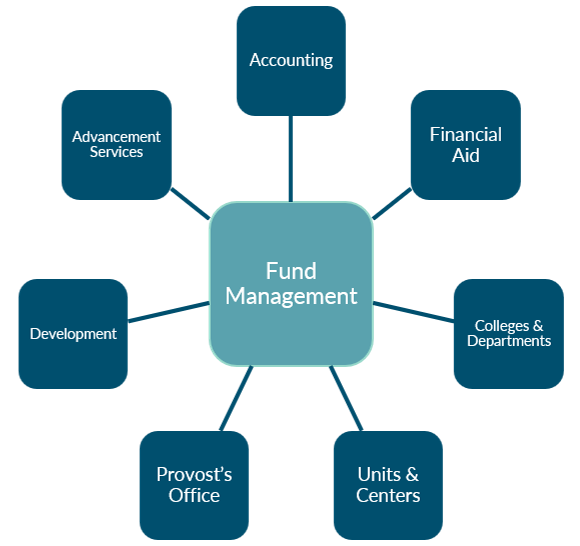 offices interacting with fund management: accounting, financial aid, colleges & departments, units & centers, provost's office, development, advancement services