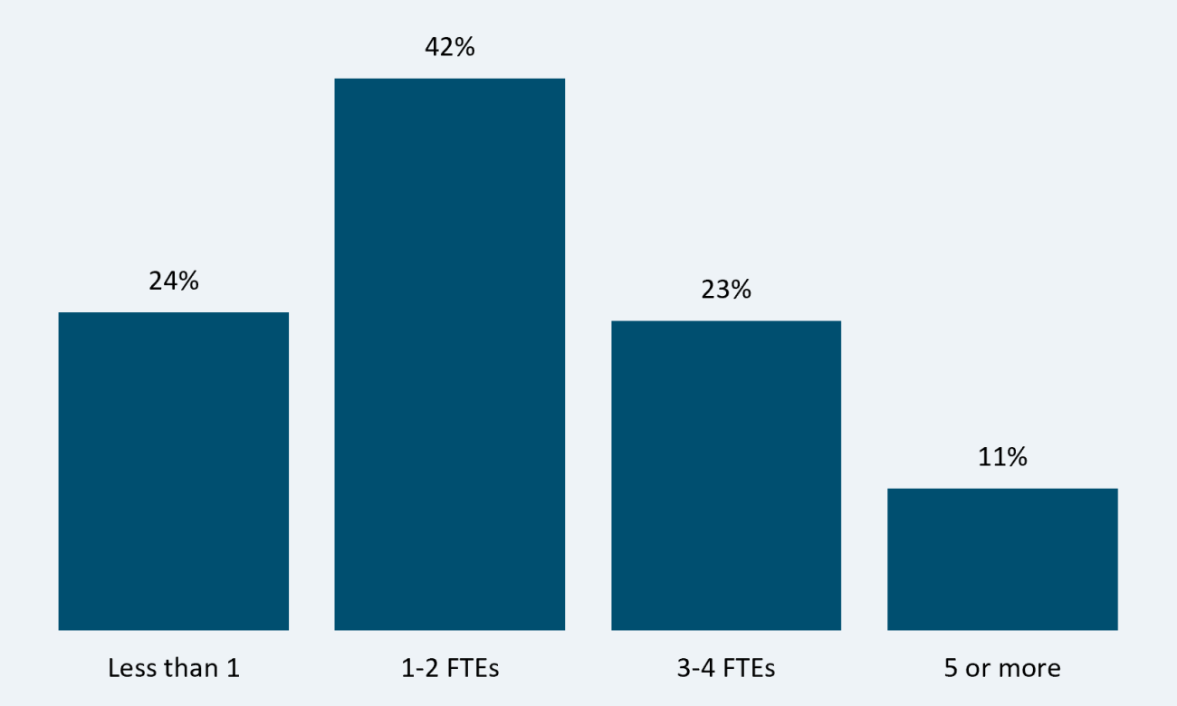 Less than 1: 24%; 1-2 FTEs: 42%; 3-4 FTEs: 23%; 5 or more: 11%