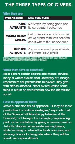 Currents Dec16 The three types of givers