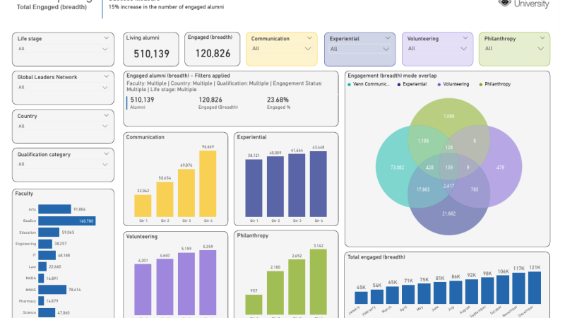 A screenshot of Monash's Alumni Engagement Plan dashboard.