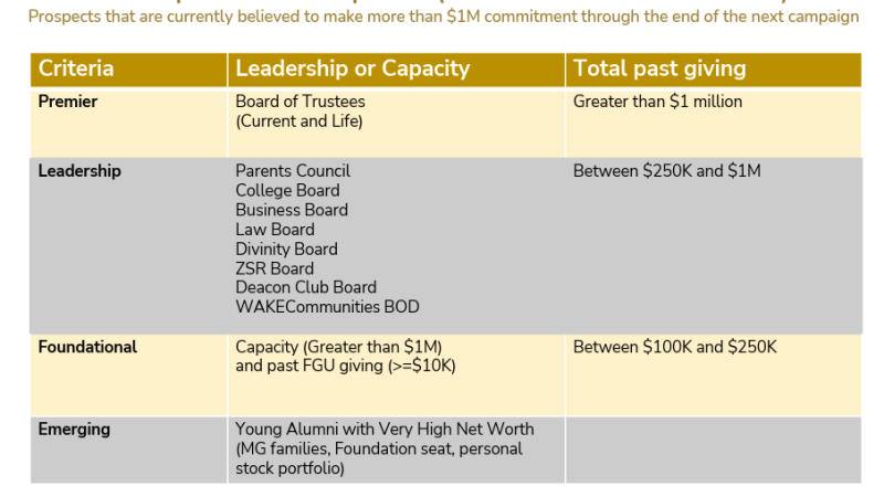Wake Forest University's framework for donor segmentation.