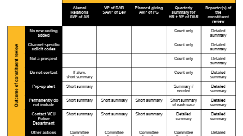 A grid showing the workflow of VCU's constituent review committee.