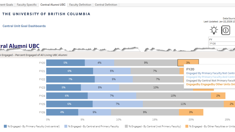 A screenshot of the RIPL Alumni Engagement Dashboard displays a bar graph of the percent engaged of all living UBC alumni.