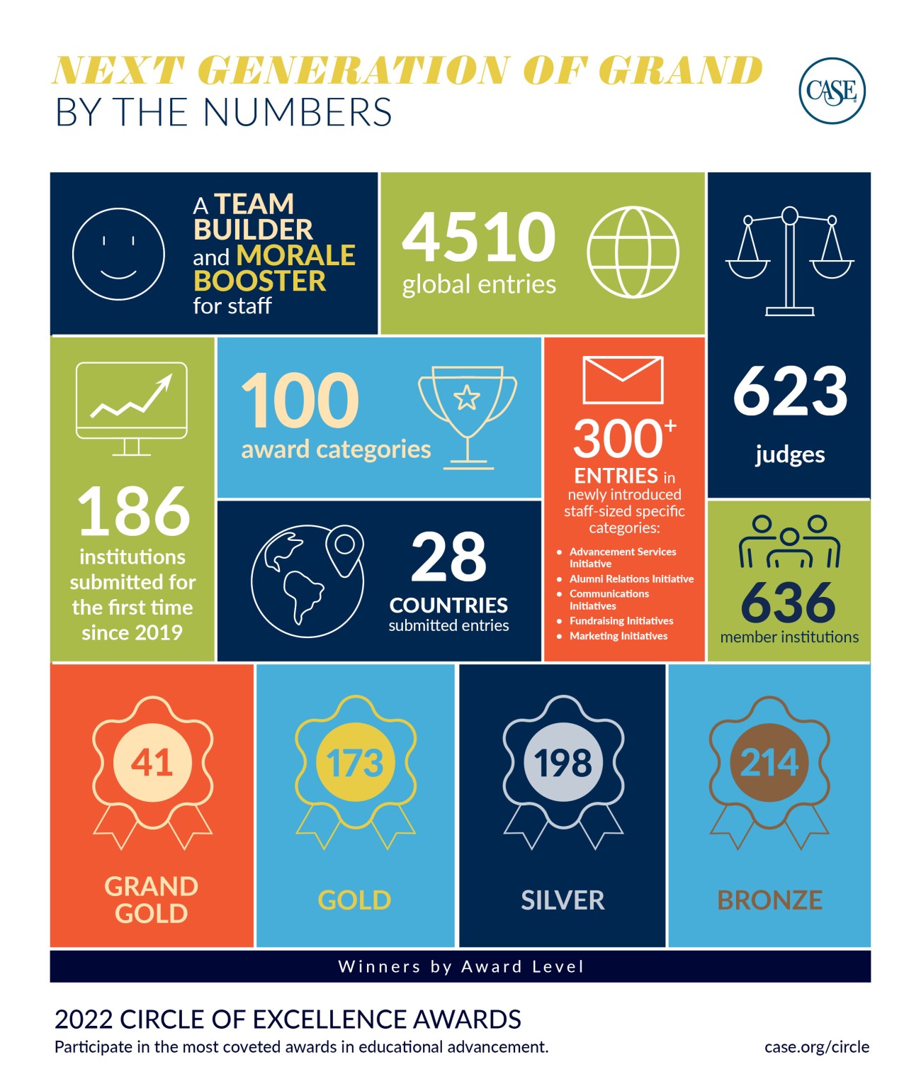 2022 Circle of Excellence Awards Infographic
