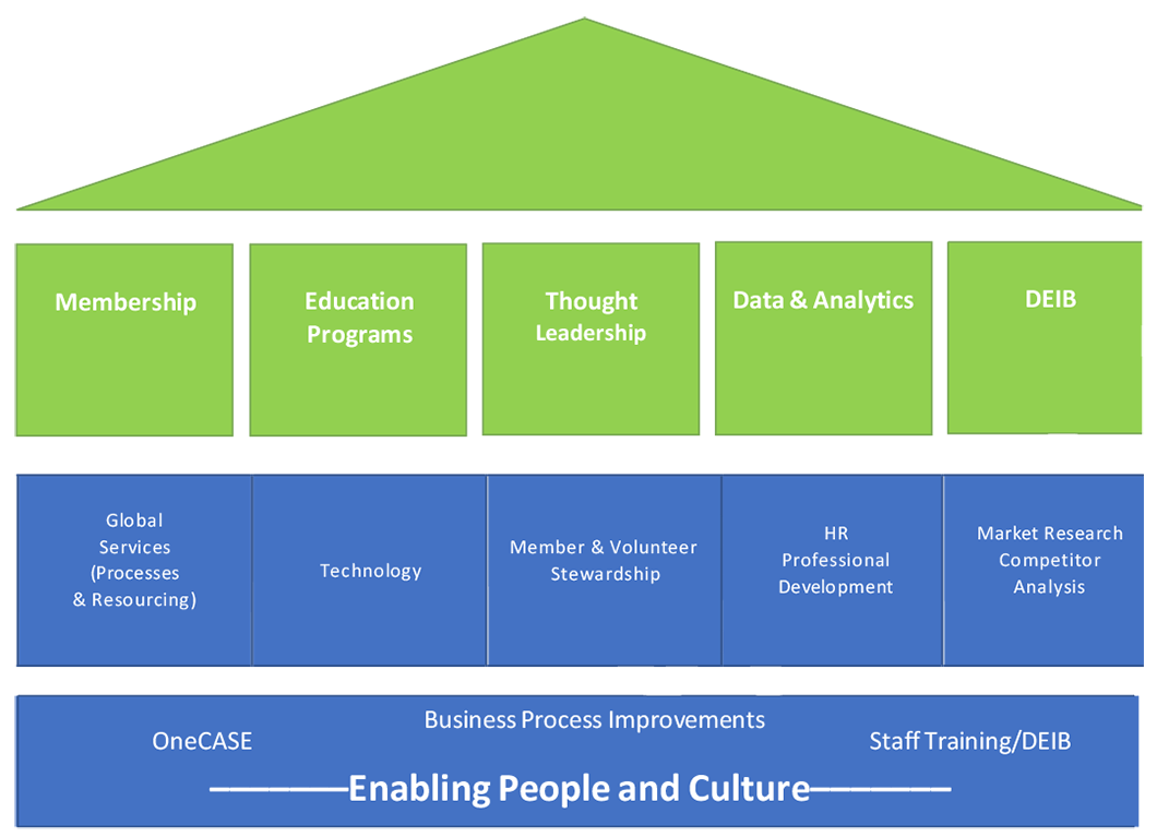 Enabling People and Culture chart